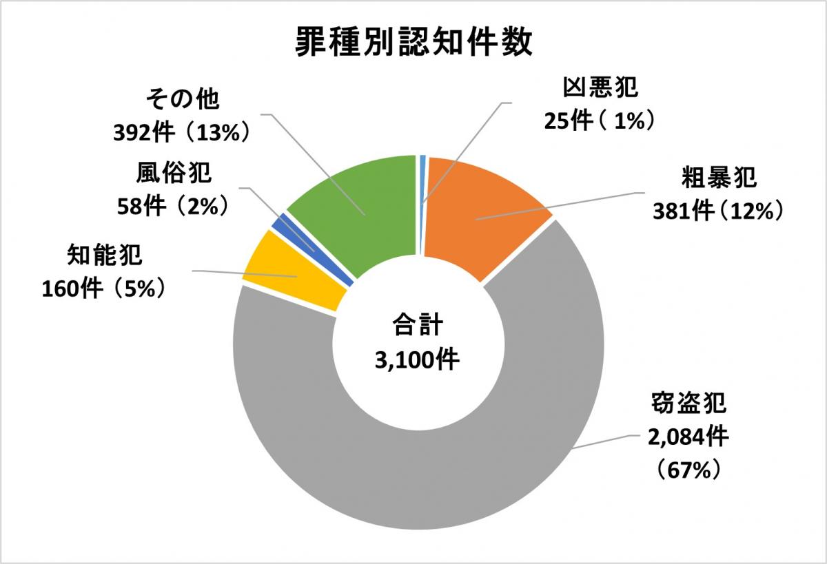 R5罪種別件数