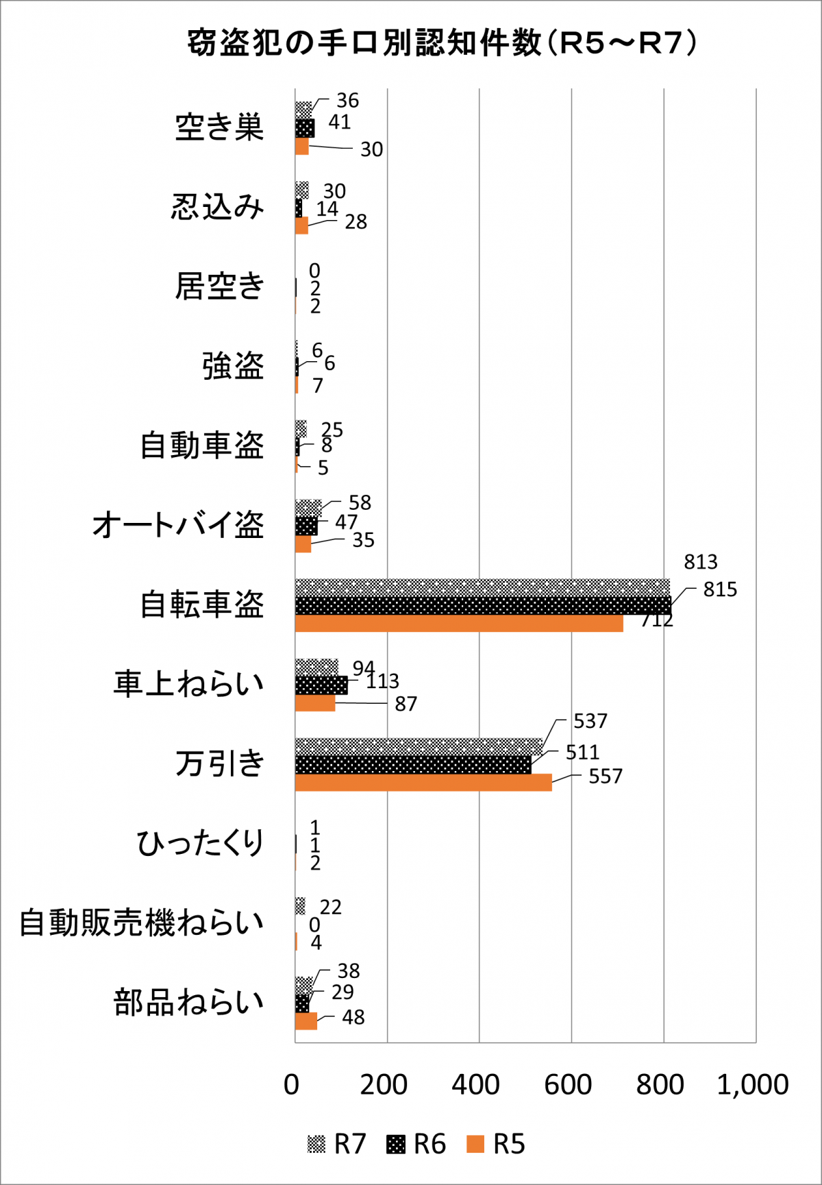 窃盗犯の手口別認知件数