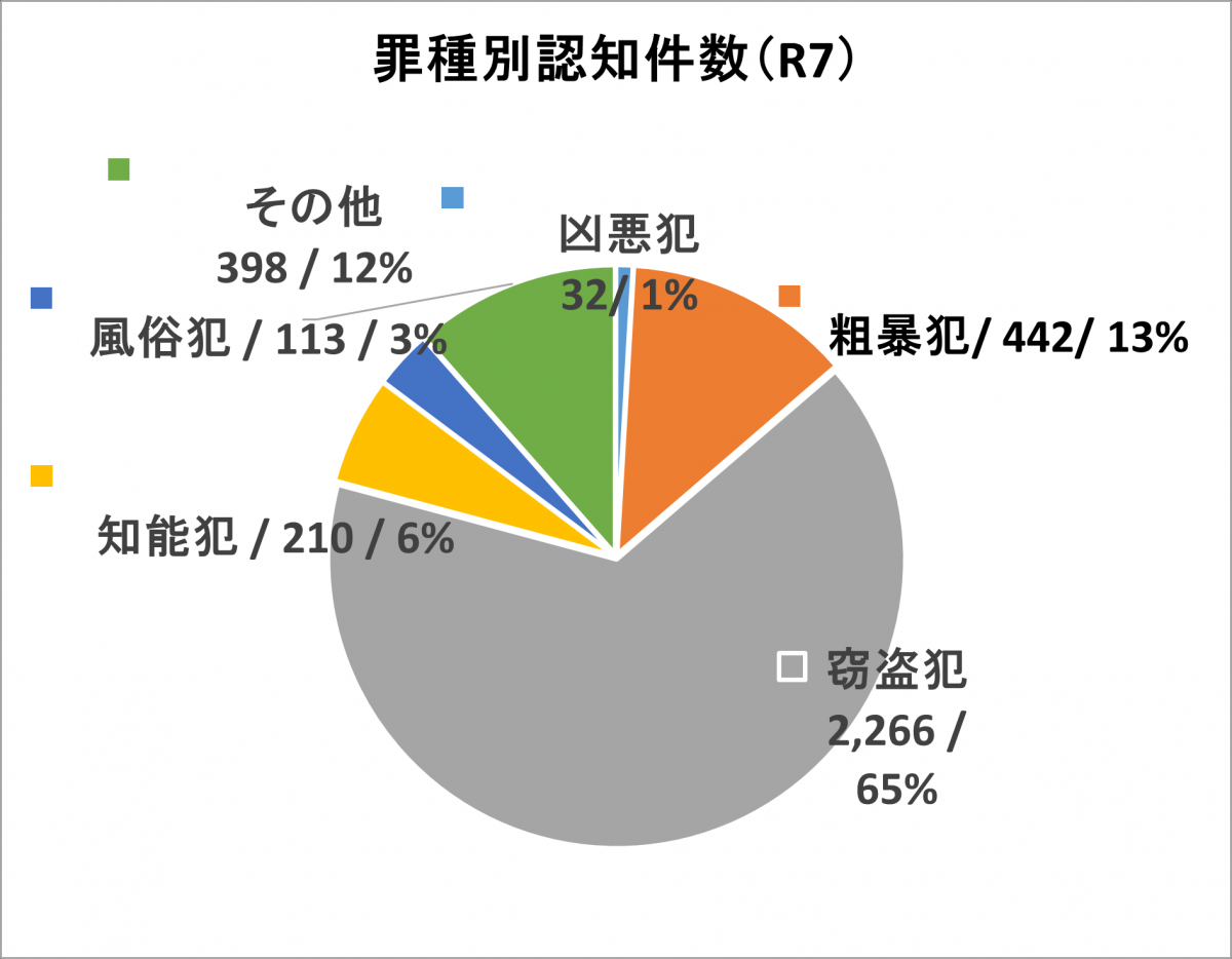 罪種別刑法犯認知件数