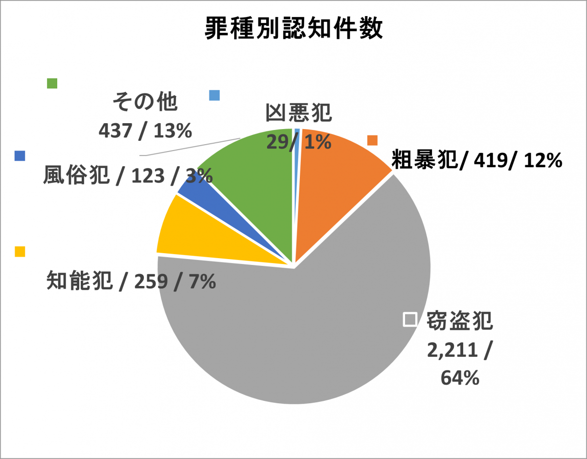 R6罪種別刑法犯認知件数