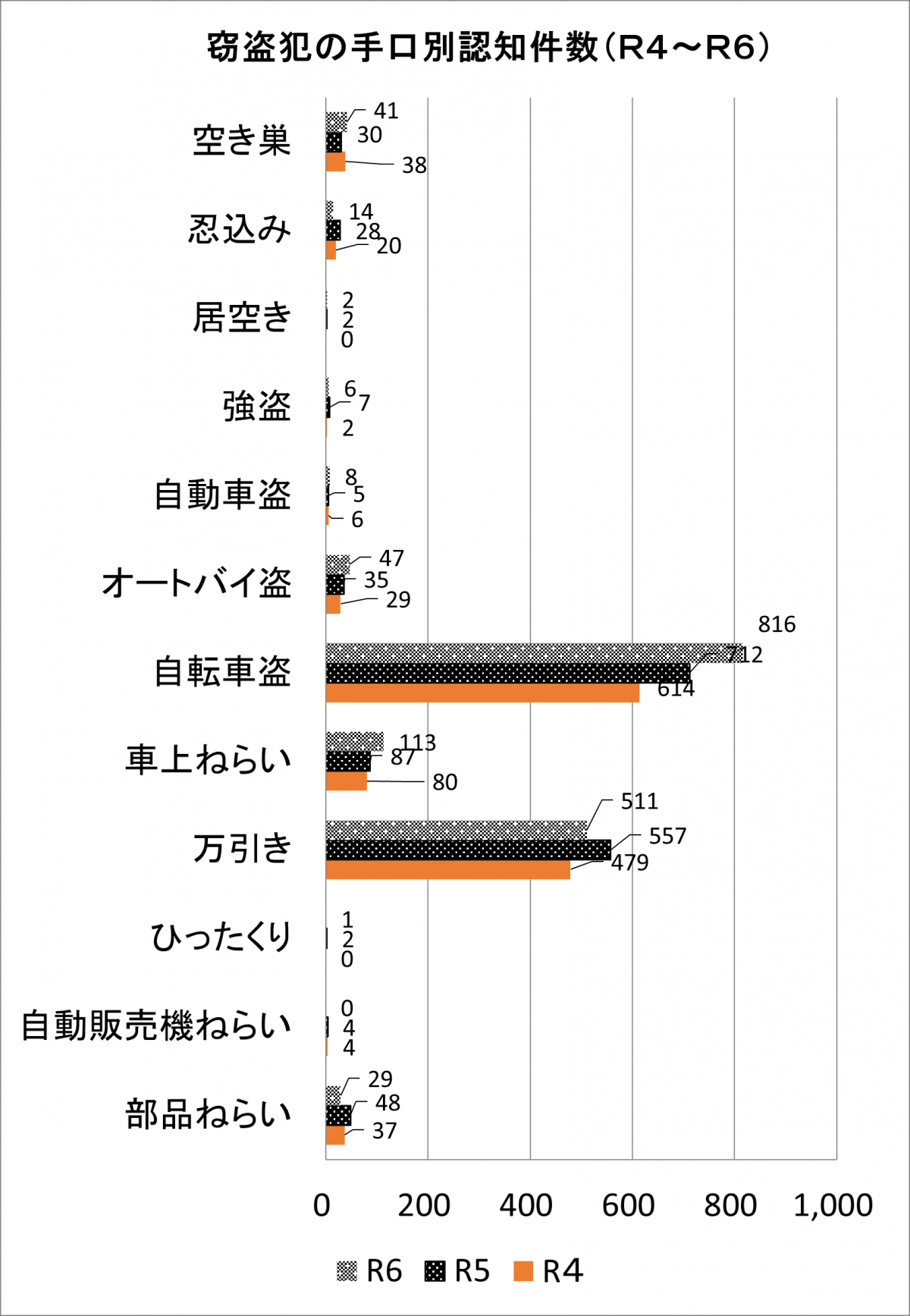R6窃盗犯手口別件数