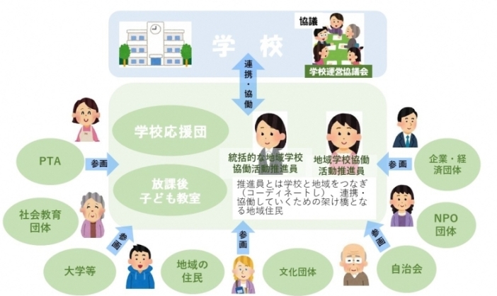 地域学校共同活動推進事業イメージ図