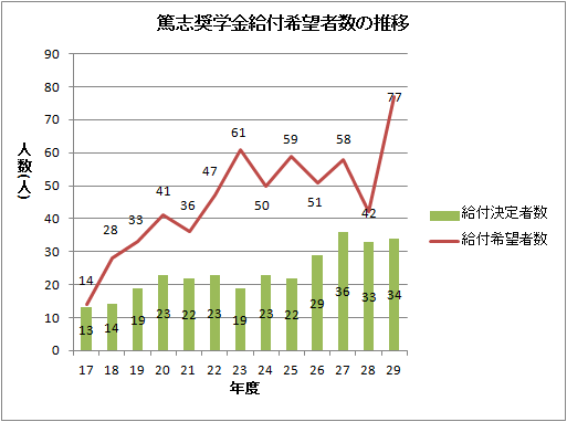 篤志奨学金給付希望者数の推移