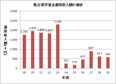 篤志奨学基金運用収入額の推移