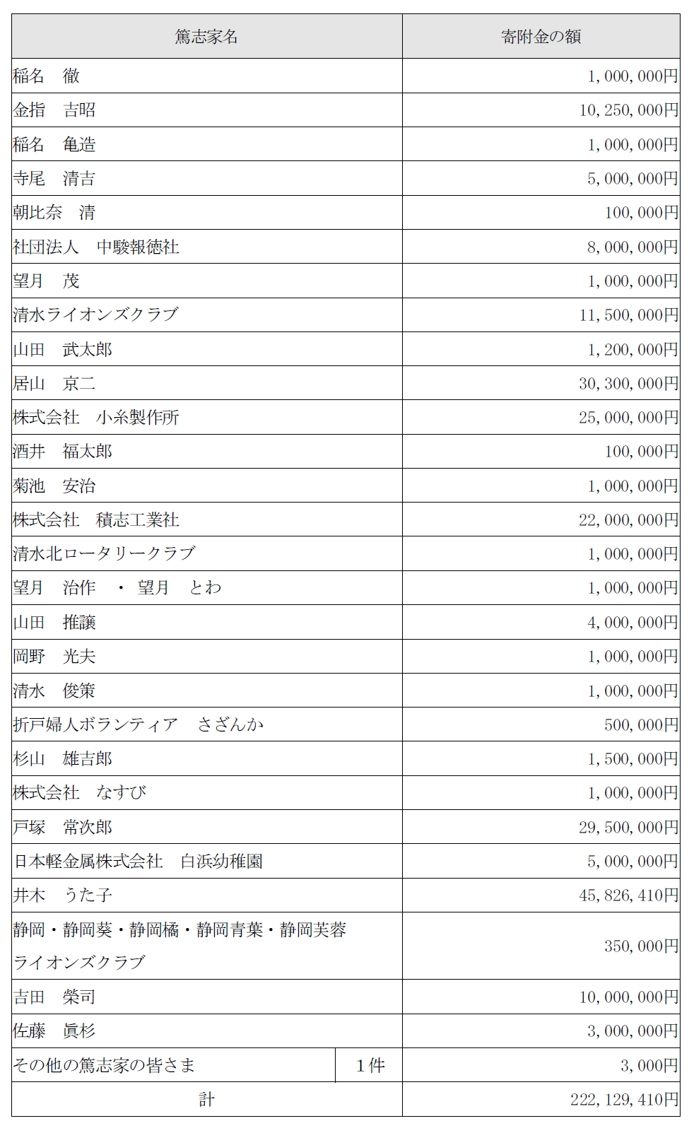 篤志家の皆さま一覧