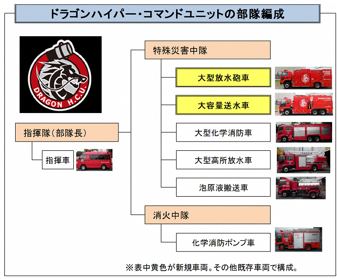 ドラゴンハイパー・コマンドユニットの部隊編成図