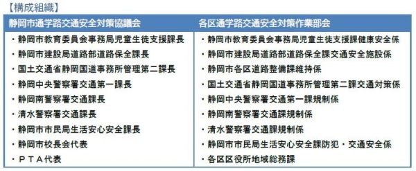 通学路交通安全対策協議会の構成