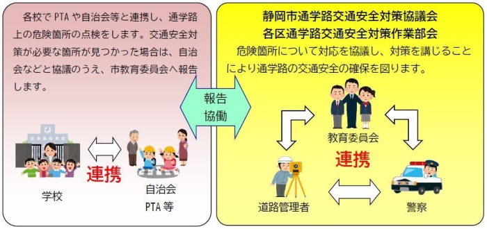 通学路交通安全対策協議会の図