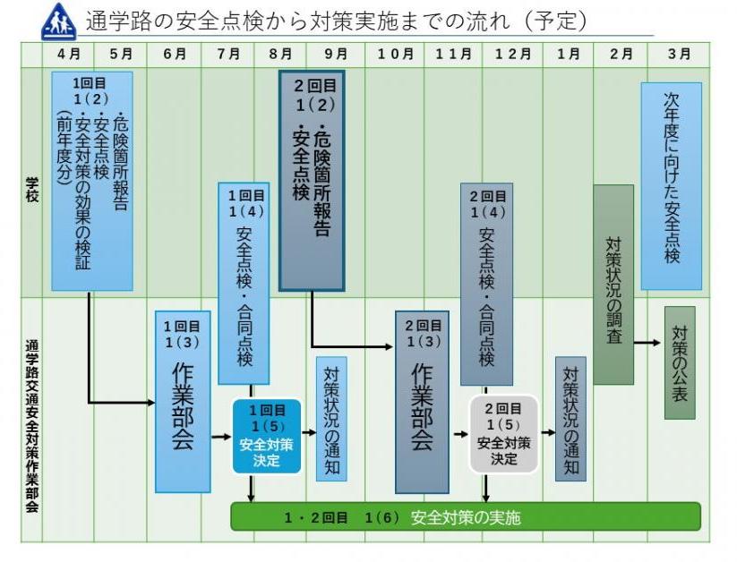 通学路の安全点検から対策実施までの流れ