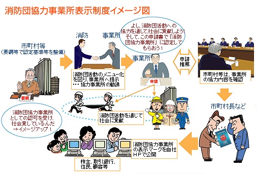 消防団協力事業所表示申請の流れのイメージ図