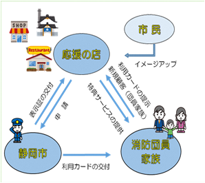 消防団応援の店の仕組み