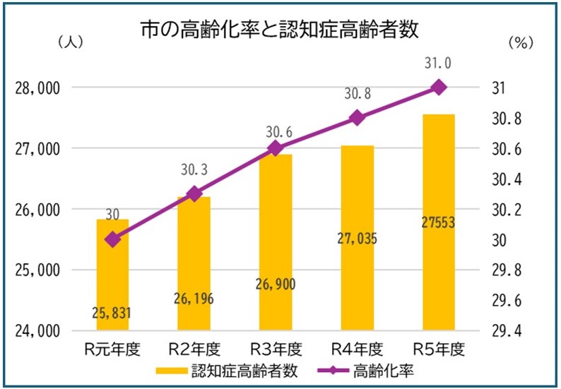 グラフ（高齢化率と認知症高齢者数）