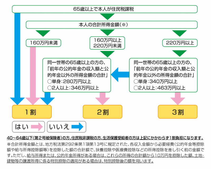 負担割合の判定方法