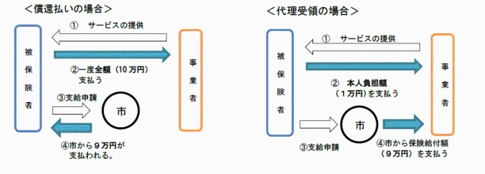 支給方法に関する償還払いと代理受領のイメージ図