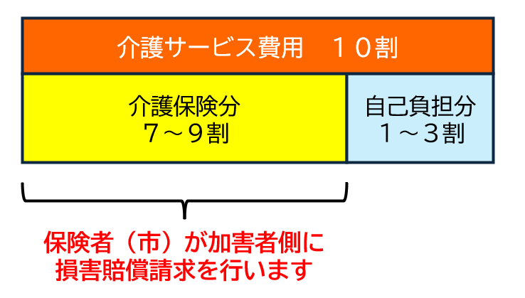 損害賠償請求