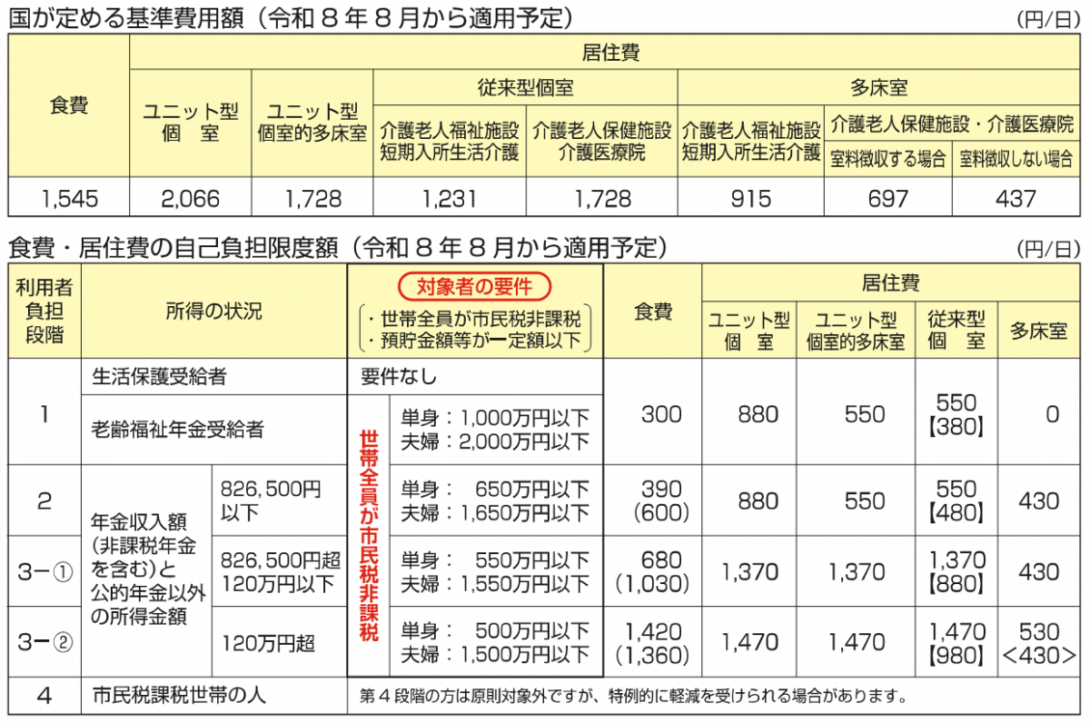負担限度額認定要件等