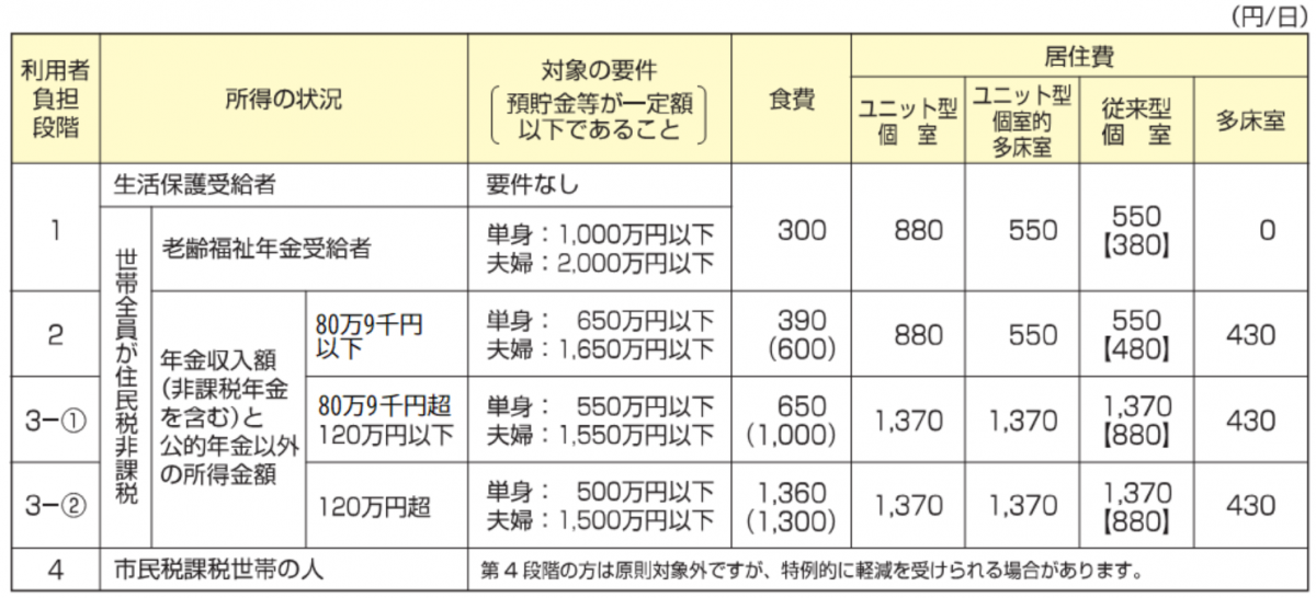 負担限度額（R7年8月から）