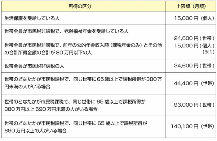 高額介護サービス費