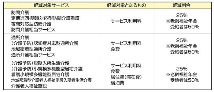 社会福祉法人等利用者負担の軽減