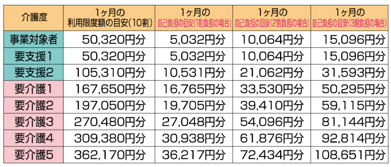 居宅介護サービス等の利用限度額