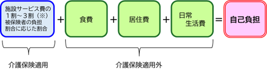 施設入所における自己負担