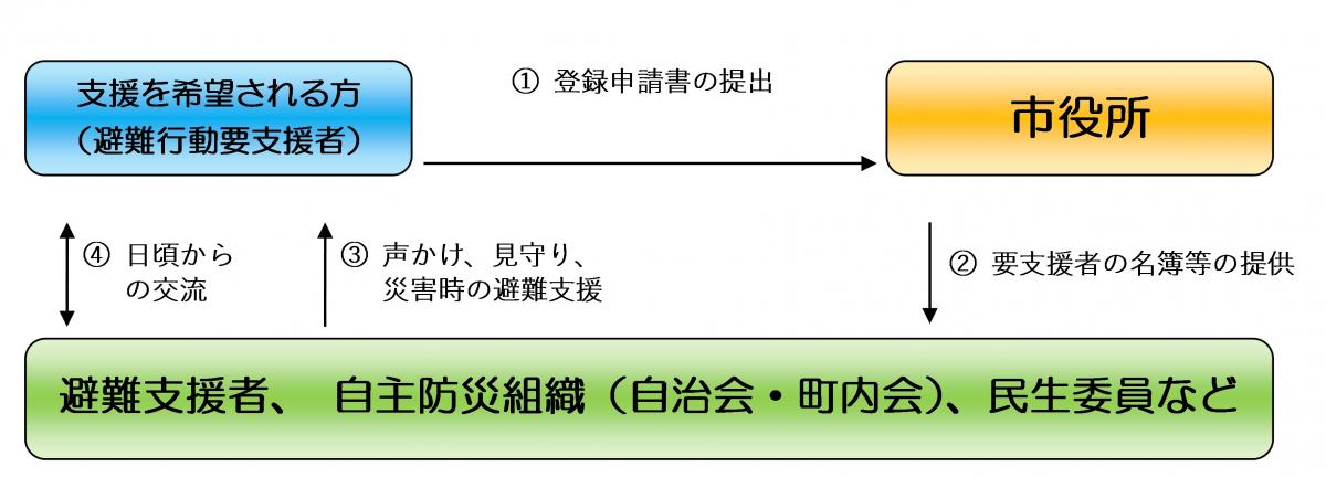 静岡市避難行動要支援者避難支援制度（プラン）のイメージ画像