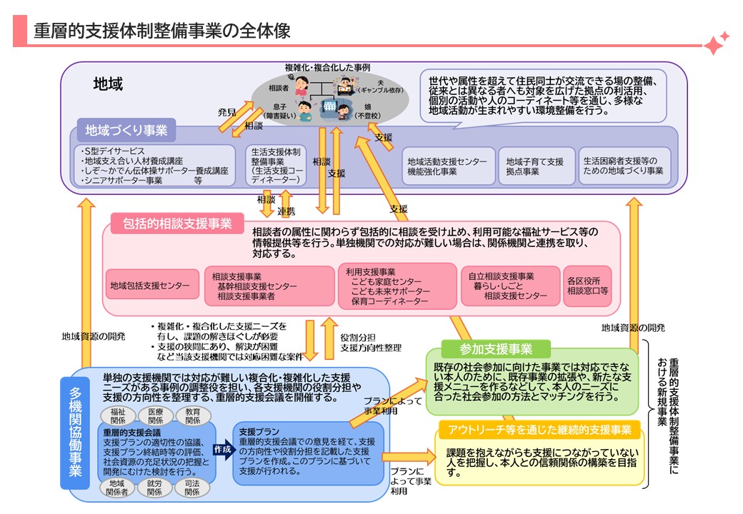 重層的支援体制整備事業の全体像