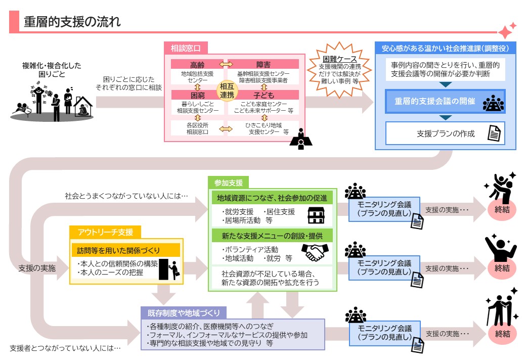 重層的支援の流れ
