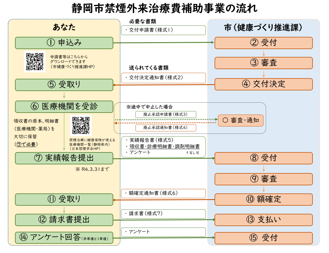 静岡市禁煙外来治療補助事業の流れ