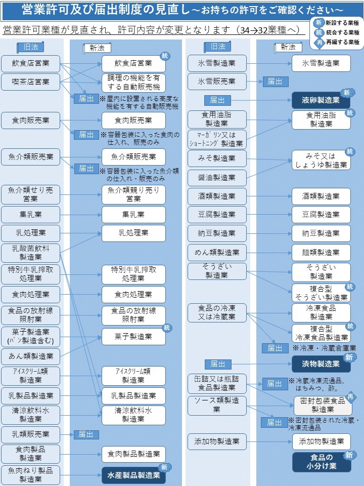 営業許可及び届出制度の見直し