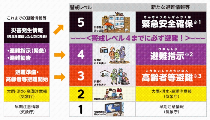 警戒レベル4「避難指示」で必ず避難‼