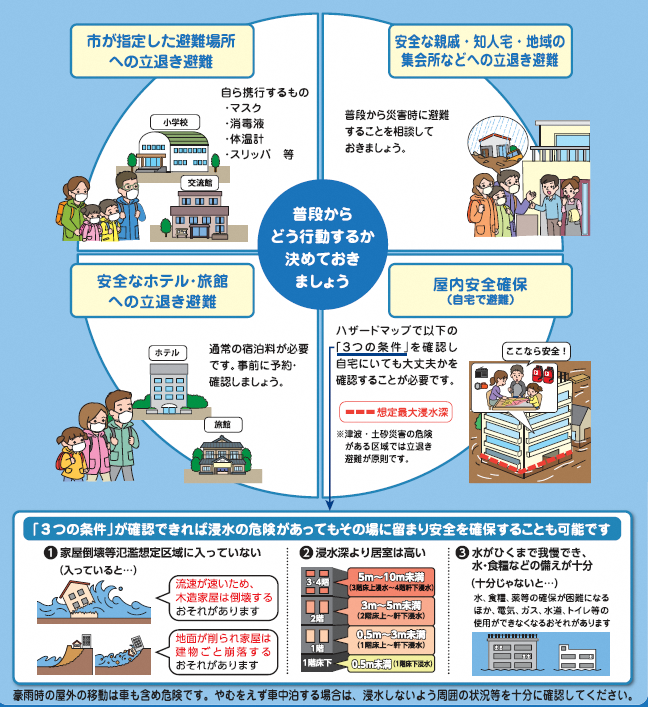 難を避ける行動とは「市が指定した避難場所への避難」「安全な親戚知人宅地域への避難」「安全なホテル旅館への避難」「屋内安全確保」