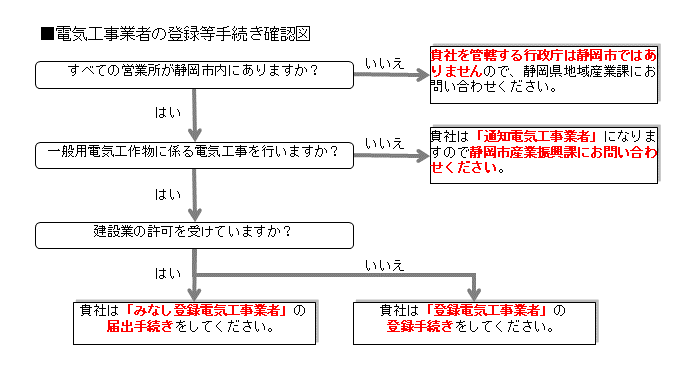 フローチャート