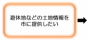 遊休地などの土地情報を市に提供したい