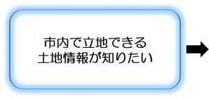 市内で立地できる土地情報が知りたい