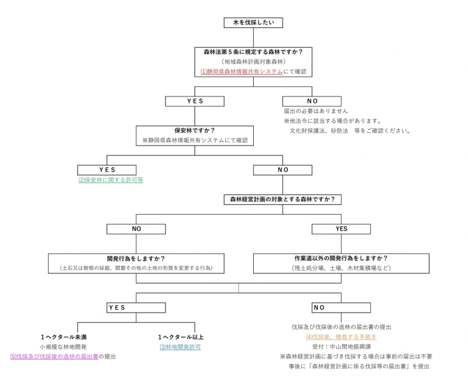 伐採行為フロー