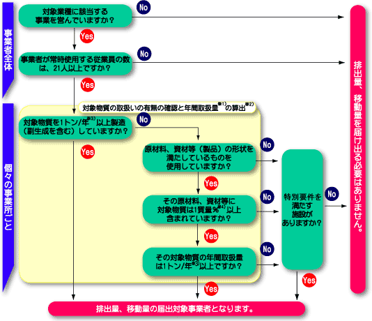 対象事業者判別フロー図