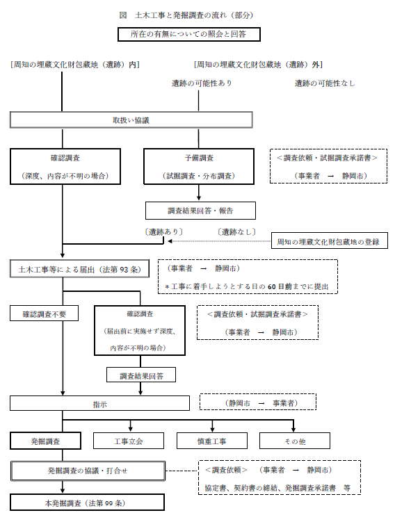 土木工事と発掘調査の流れ