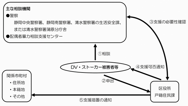 DV支援手続きの流れ