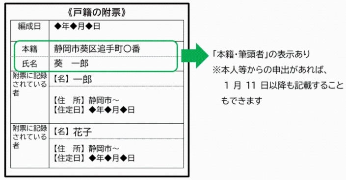 戸籍の附票（～R4年1月10日）