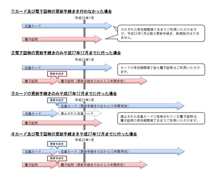 住基カード及び電子証明書の有効期限について