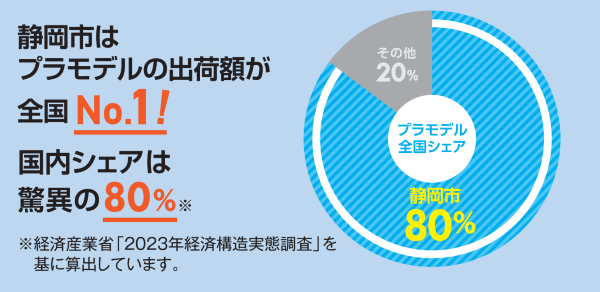 静岡市はプラモデル製造品出荷額日本一。国内シェアは驚異の80％