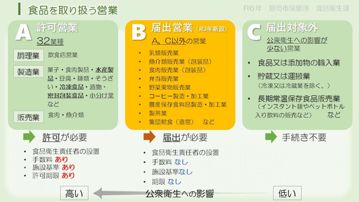 食品営業の種類