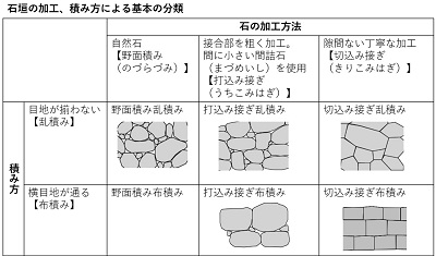 石の加工法と積み方による分類