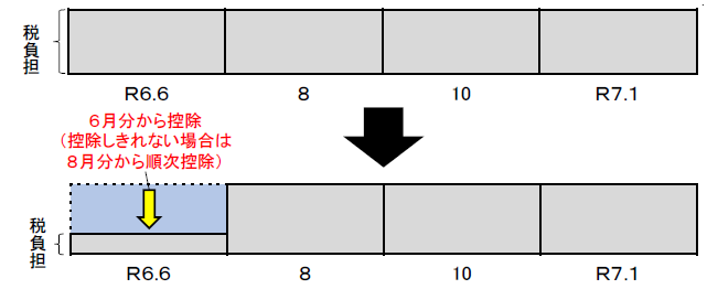 普徴