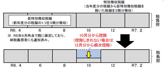 年特