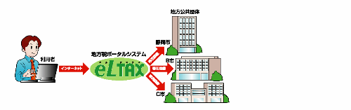 電子申告の利用の流れ