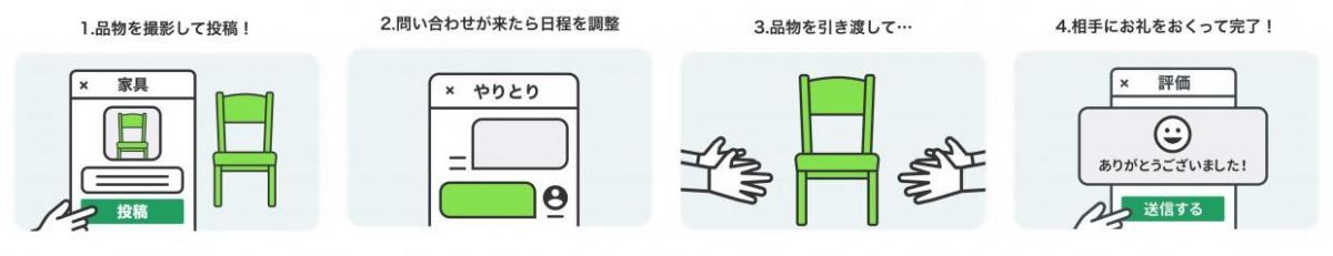 品物を撮影して投稿。問い合わせが来たら日程を調整。品物を引き渡して、相手にお礼をおくって完了。
