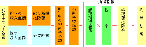 税額の計算方法