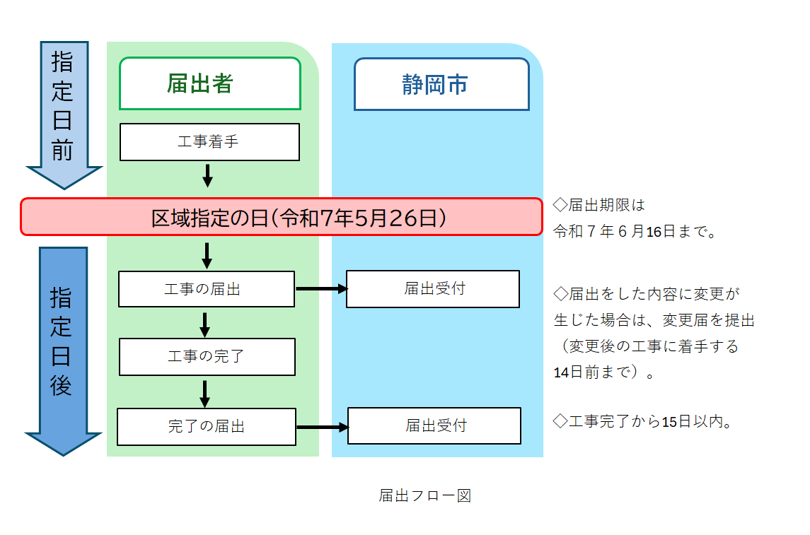届出後、工事が完了したら完了届の届出が必要です。また届出内容の変更が生じた場合は、変更届の届出も必要です。
